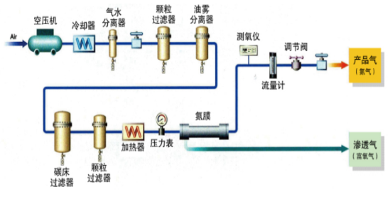 制氮工艺流程