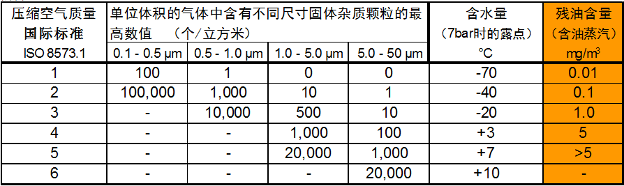 压缩空气国际质量标准