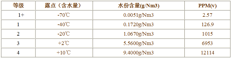 水分含量标准