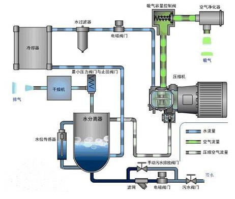 空气压缩机工作原理图