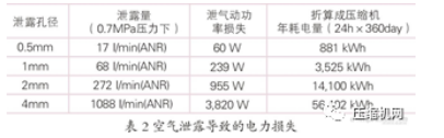 压缩空气泄露导致电力损失