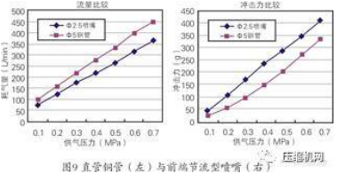 提高压力造成用气浪费