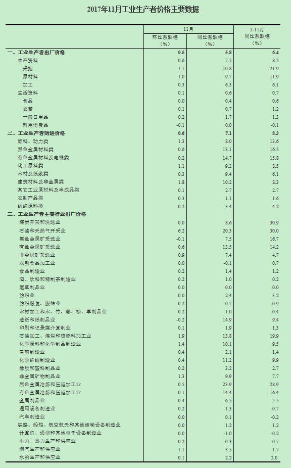 工业生产者价格数据