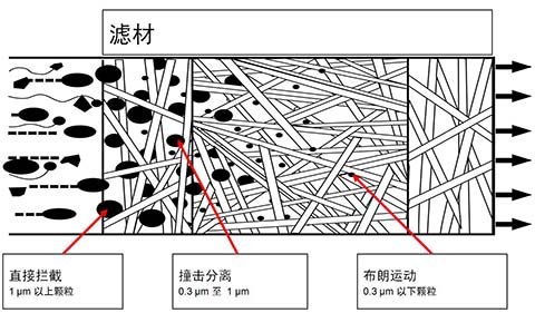 SR压缩空气精密过滤器过滤原理