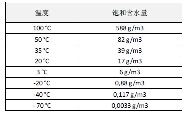 含水量表格