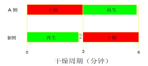 传统干燥器时序控制
