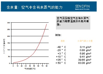 压缩空气含湿量与温度关系