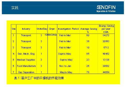 干燥机节能效果