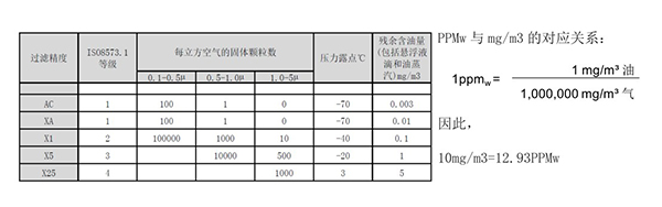 除油过滤器效率的规定