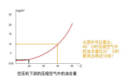温度对除油过滤器影响