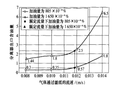 流量对除油过滤器影响