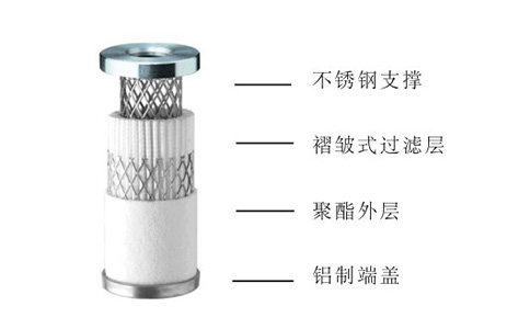压缩空气过滤器滤芯