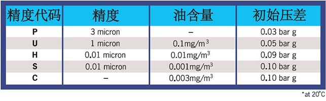 SRB系列压缩空气过滤器的过滤精度