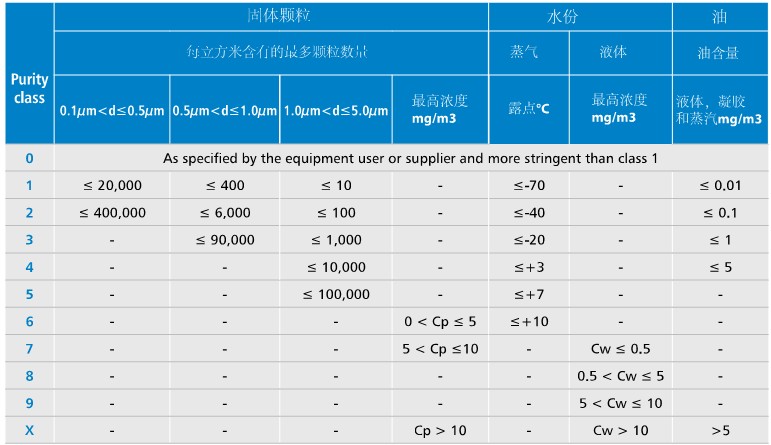 压缩空气质量标准