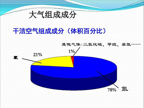 大气的组成成分