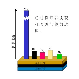 高分子膜气体渗透速度