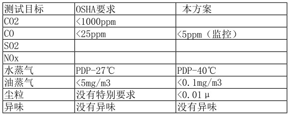 呼吸系统技术指标