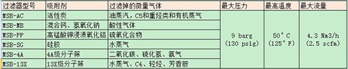 SR微型气体过滤器的详细信息