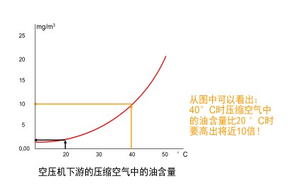 压缩空气中油含量
