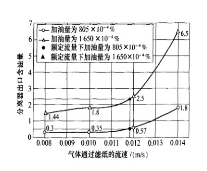流量对除油过滤器的影响