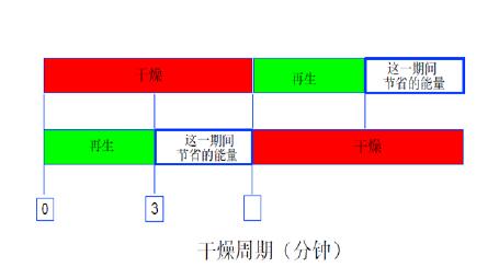 SR吸附式干燥机节能的体现