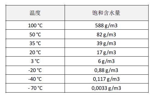 SR吸附式干燥机进气温度和含水量