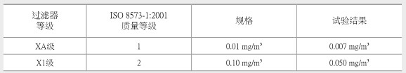 压缩空气过滤器除油性能