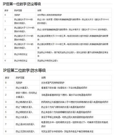 IP防护等级中文对照
