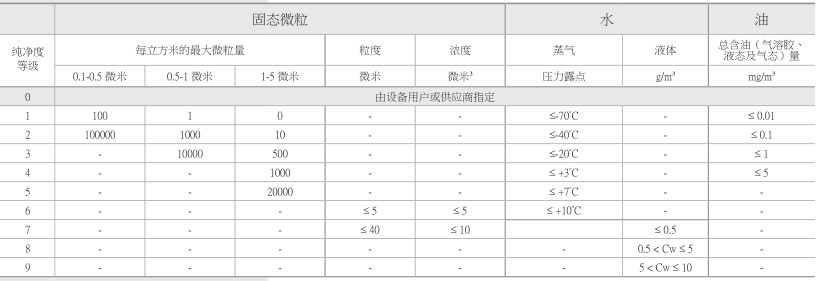 压缩空气质量表格