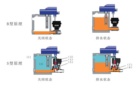 压缩空气冷凝液排除器工作原理图