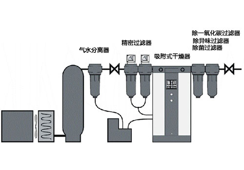 压缩空气过滤系统