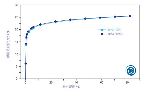 SKR吸附式干燥器吸水曲线