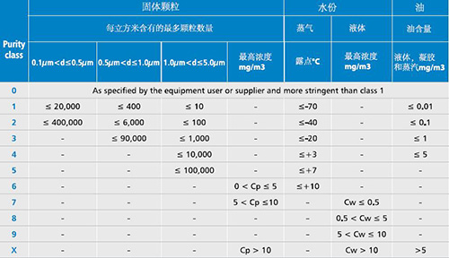 新型压缩空气过滤器及新型WALKER滤芯完全满足ISO8573-1等级标准