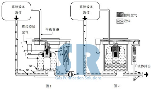 SR空压系统防爆排水器Drain-All工作原理图