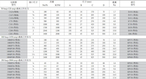 WALKER不锈钢高压过滤器型号参数