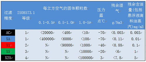 压缩空气过滤器标准