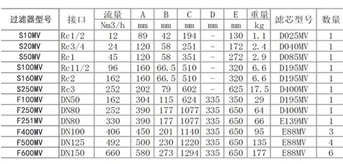 真空除菌过滤器技术参数