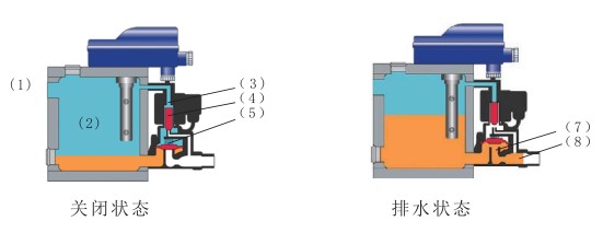 零耗气自动疏水器工作原理