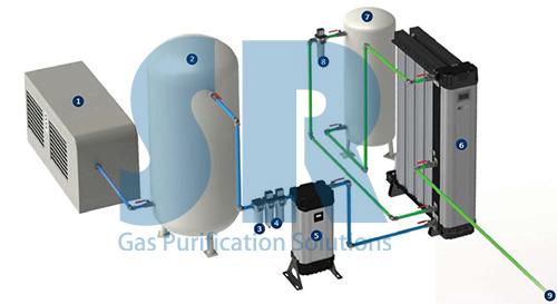 含压缩空气储气罐的SR制氮系统