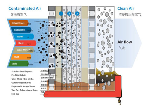 滤芯工作原理