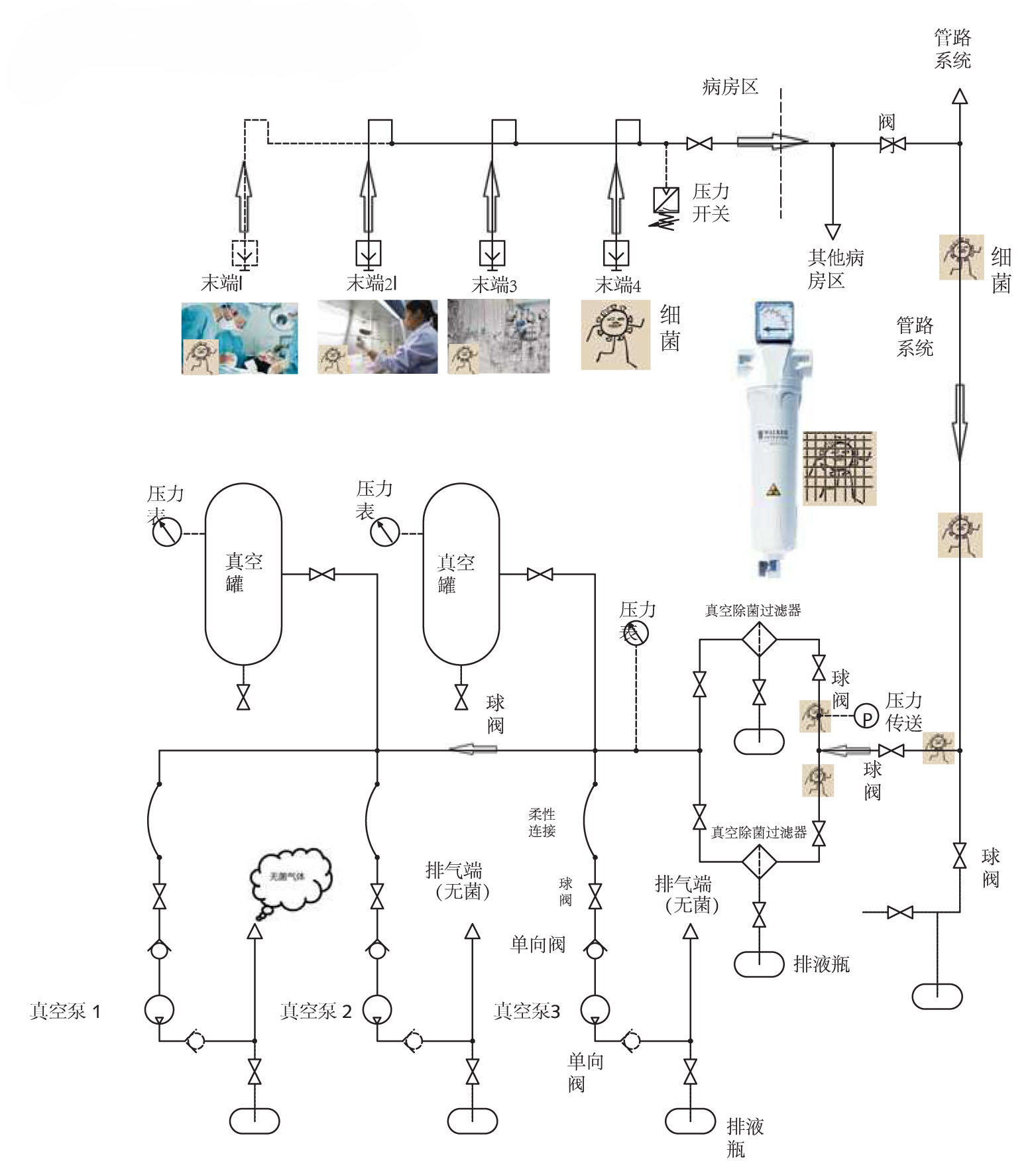 医用真空系统除菌流程