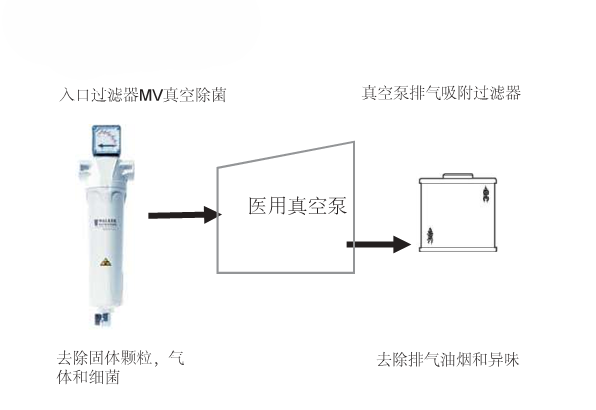 真空系统建议过滤