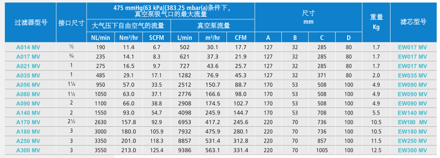 真空泵保护过滤器型号表