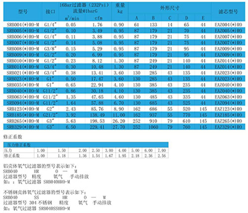 SRB系列氧气过滤器型号多样