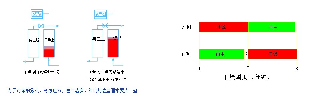 时序控制的模块化吸附式干燥器