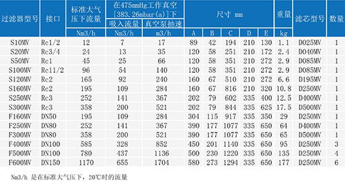 包括S250MV在内的所有型号SR医用中心吸引系统除菌过滤器型号
