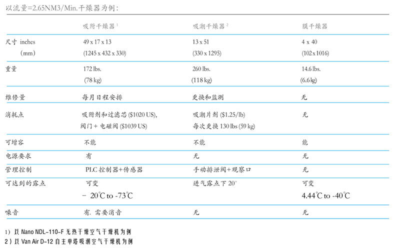 技术比较表