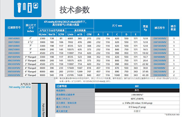 WALKER医用真空细菌过滤器PROMV系列参数表