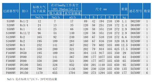 包括SR负压医用细菌过滤器S160MV在内的所有过滤器参数表
