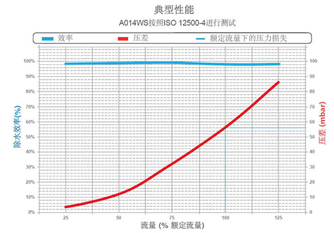 SRA气水分离器 A014WS按照ISO 12500-4进行测试